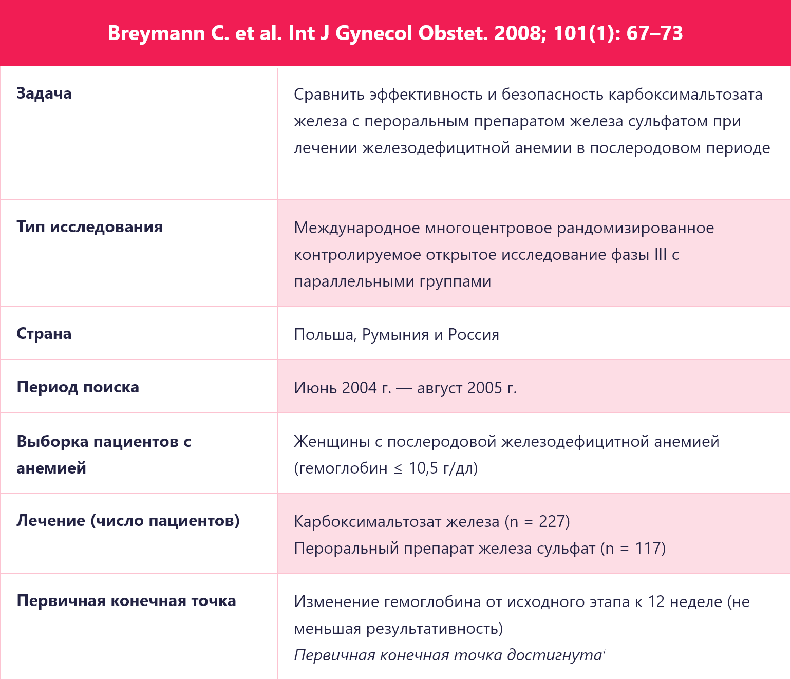 Breymann C. et al. Int J Gynecol Obstet. 2008; 101(1): 67–73