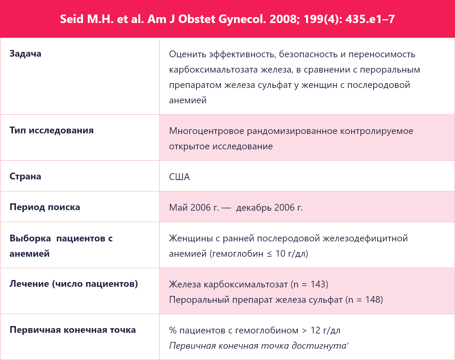 Seid M.H. et al. Am J Obstet Gynecol. 2008; 199(4): 435.e1–7