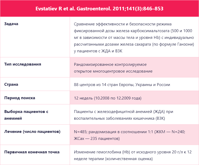 Evstatiev R et al. Gastroenterol. 2011;141(3):846–853